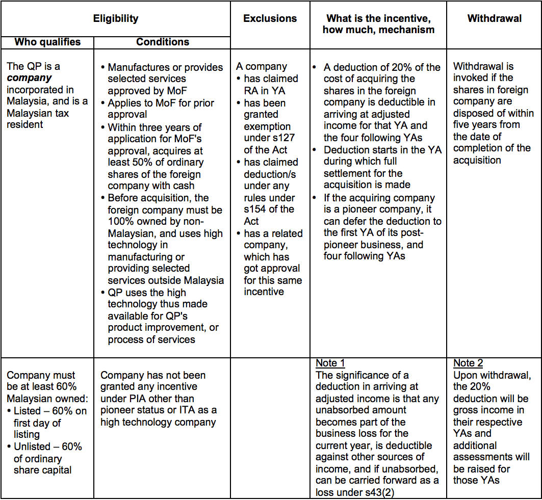 exemption under section 127